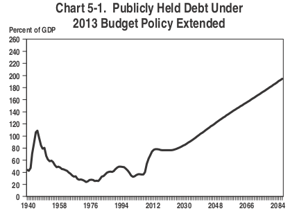 Debt Projection