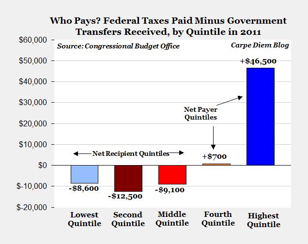 income quintile net transfers