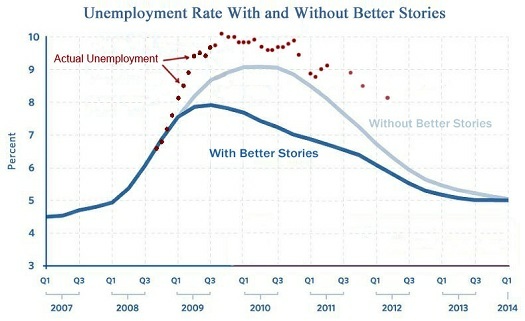 [joblessness with and without better stories]