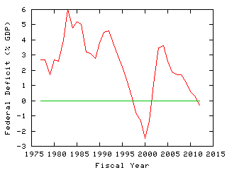 [Federal Deficit]