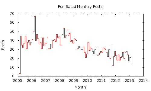 [monthly pun salad posts]
