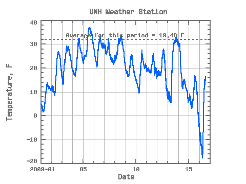 Jan Temps So Far