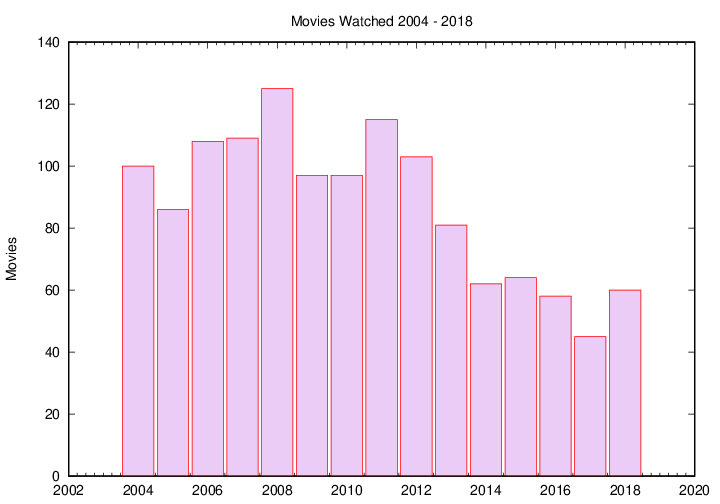 [Yearly Movies]