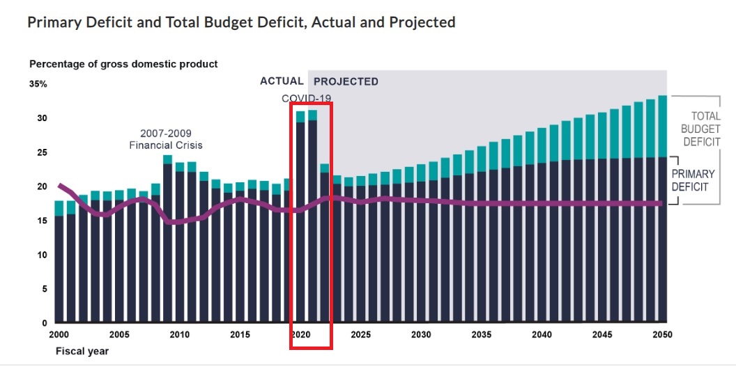 [GAO Chart says we in a heapa trouble]