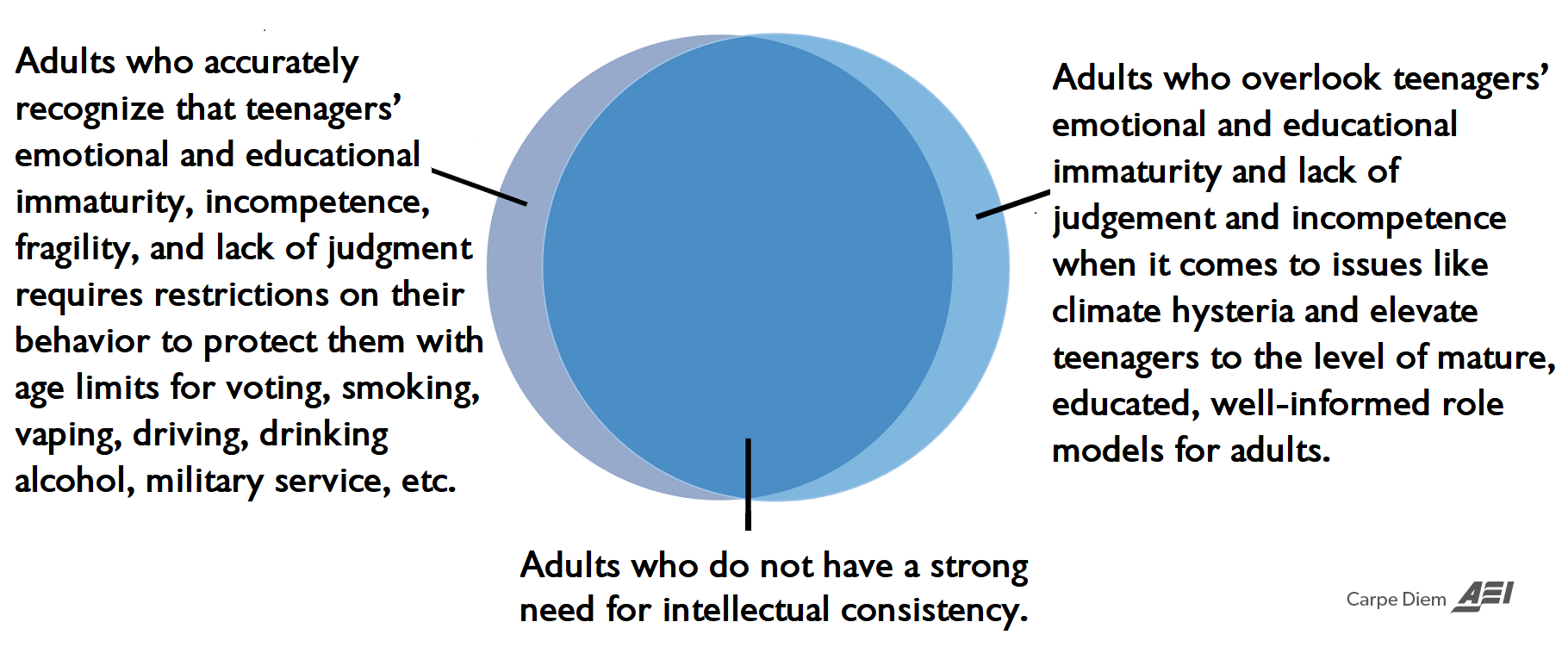 [Teenager Venn]