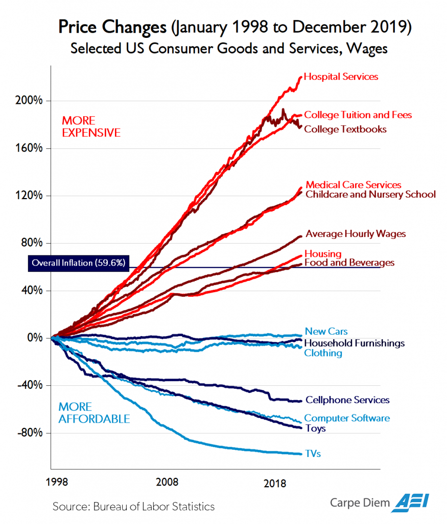 [Price Changes]