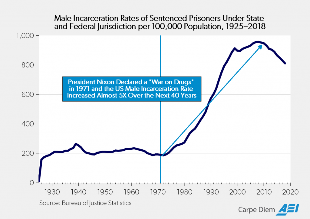 [Nixon Drug War]