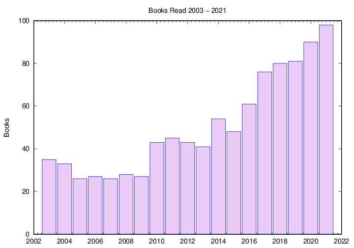 [Yearly Books]