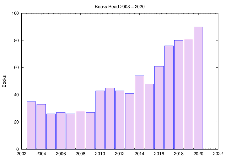 [yearly books]