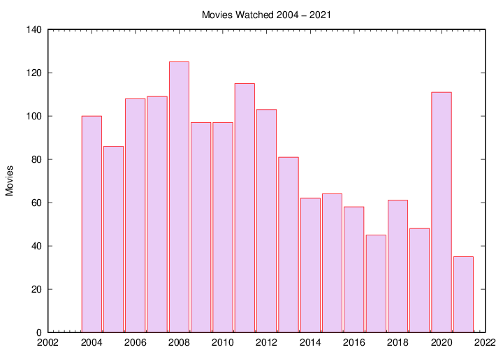 [Yearly Movies]