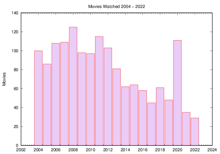 [Yearly Movies]